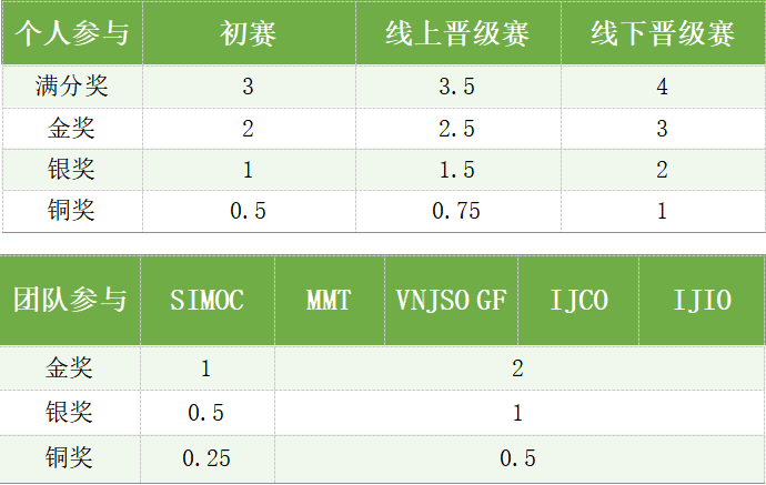 2025新加坡数学全球总决赛SMGF报名启动！