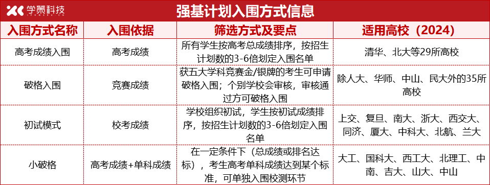 2025强基计划“手把手”报考指导！再不行动就晚了！