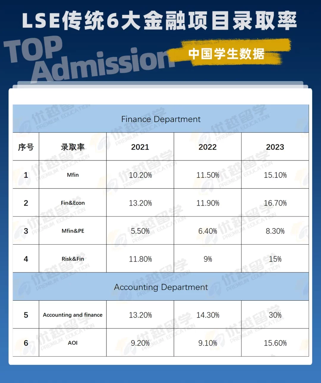 不同专业领域G5/港三/新二谁更强？