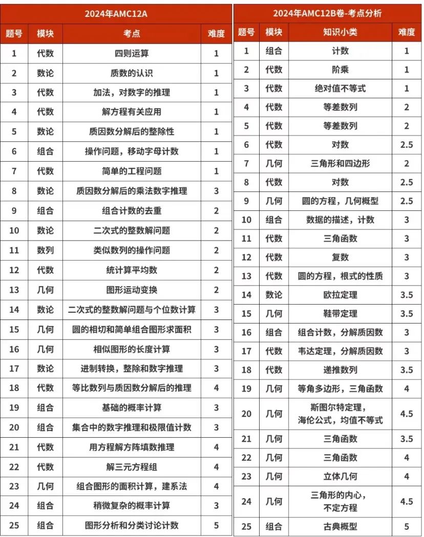 AMC12竞赛考什么？2025年AMC12竞赛该如何准备？