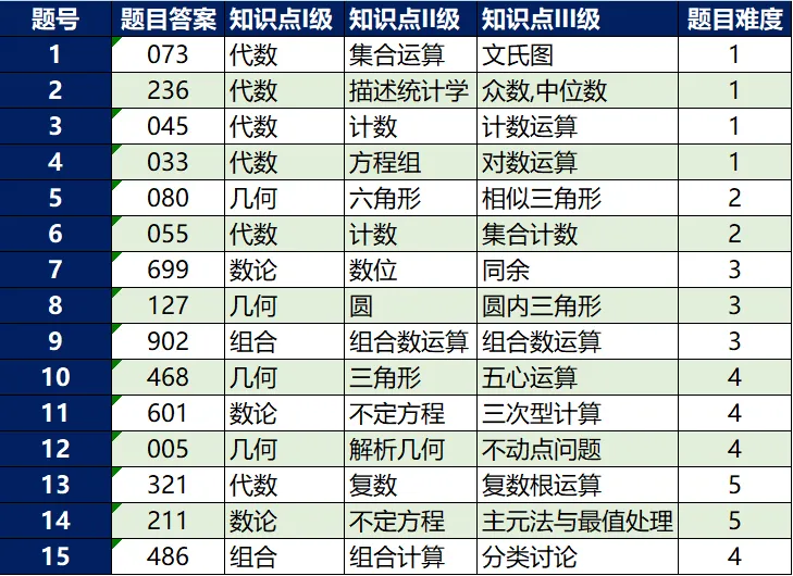 低分晋级AIME竞赛，还有必要参加吗？