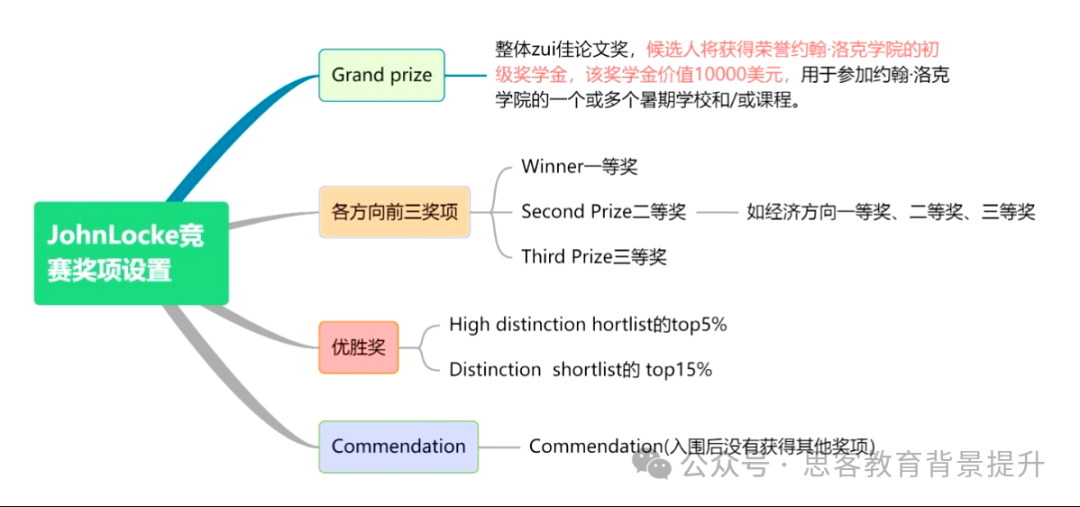 2025年johnlocke竞赛报名及参赛流程来啦~附johnlocke培训课程