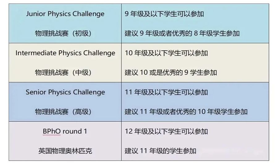 BPHO出分如何查成绩？BPHO赛后如何规划？