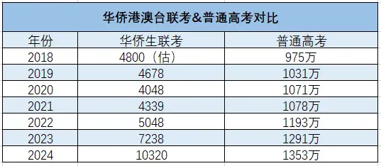 2025年华侨生联考重磅官宣！新增26所内地招生院校，全面介绍来啦！