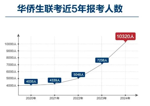 2025年华侨生联考重磅官宣！新增26所内地招生院校，全面介绍来啦！