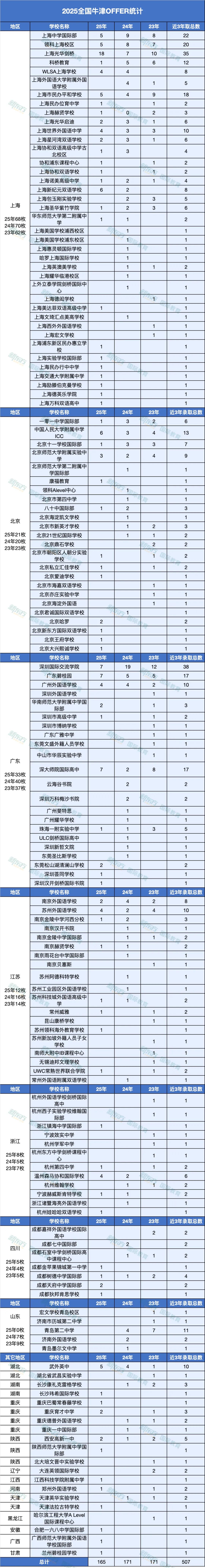 牛津放榜170+中国学生收获预录！哪些学校成为最强“牛津收割机”？