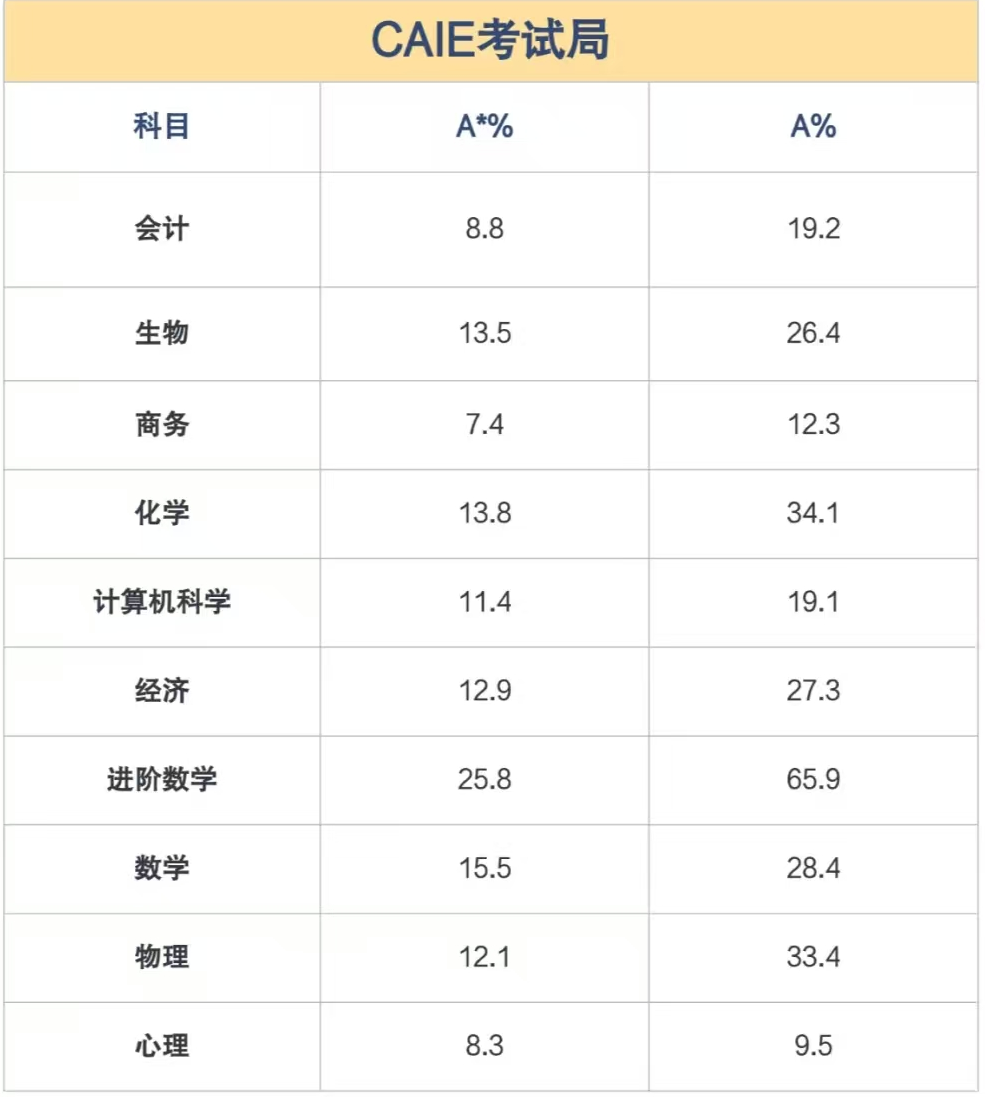 ALevel课程各科目A*率！选对科目真的很重要~