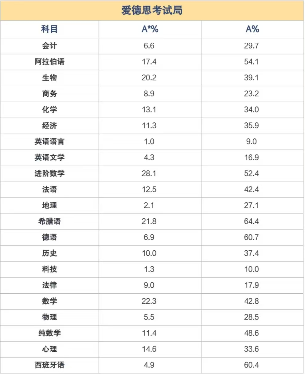 ALevel课程各科目A*率！选对科目真的很重要~