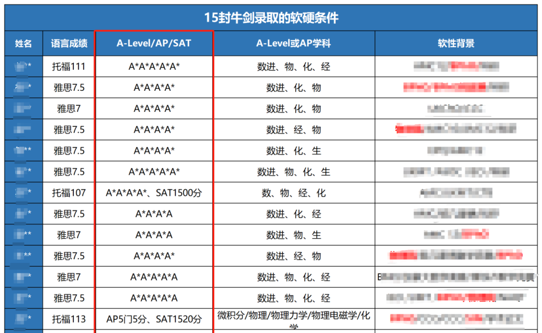 ALevel课程各科目A*率！选对科目真的很重要~