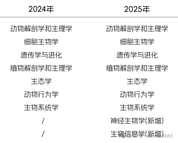 2025年USABO生物竞赛考纲有变 新增两大考点！