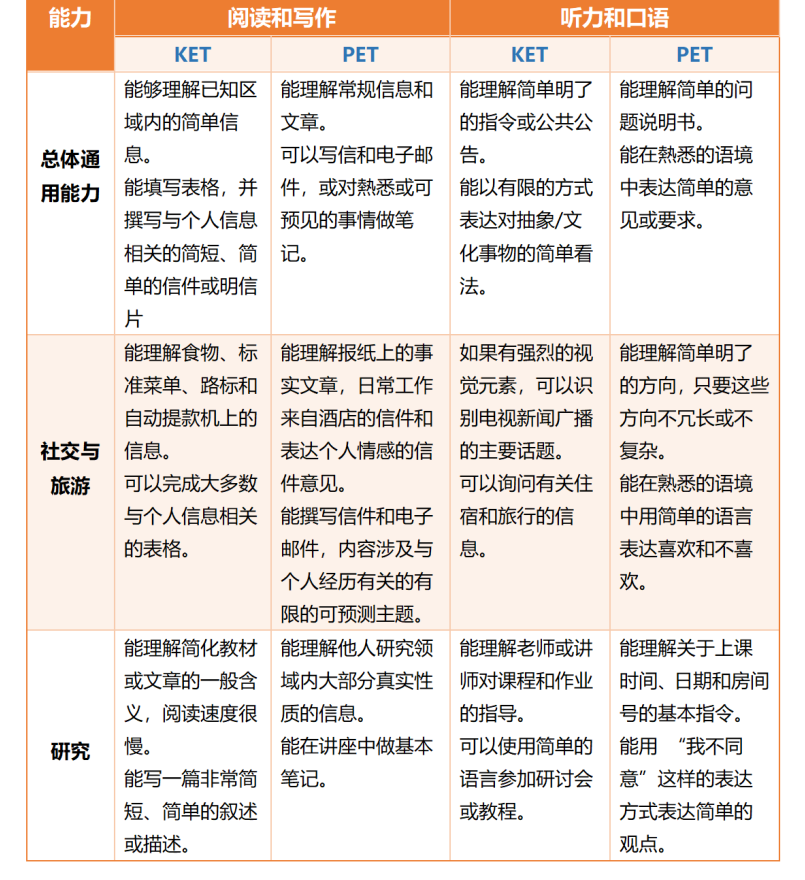 深度解读：KET、PET到底是什么？对升学有什么用？