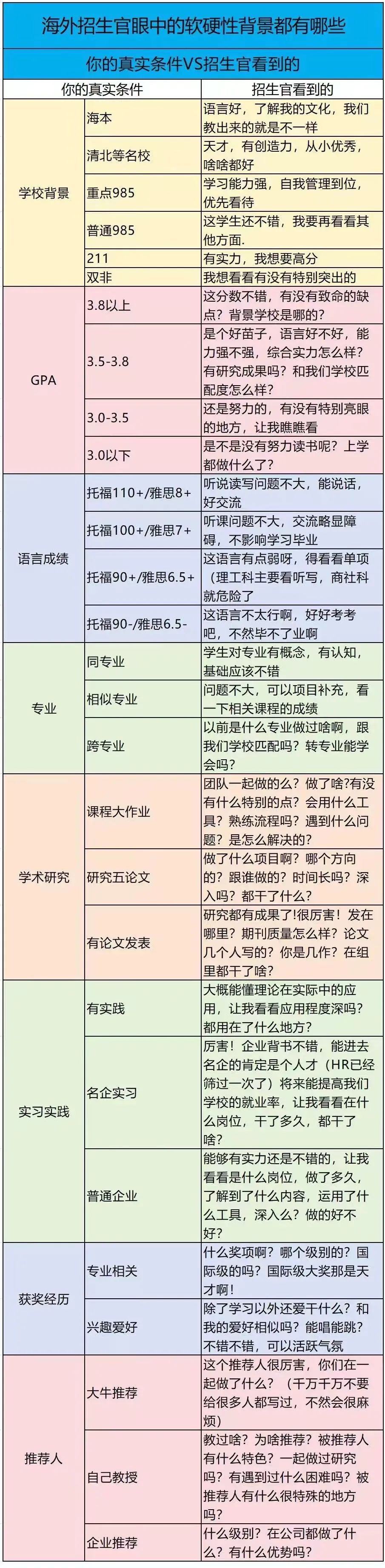 美国研究生留学申请需具备哪些软硬性背景（切记：GPA永远重要，软背景要有章法）