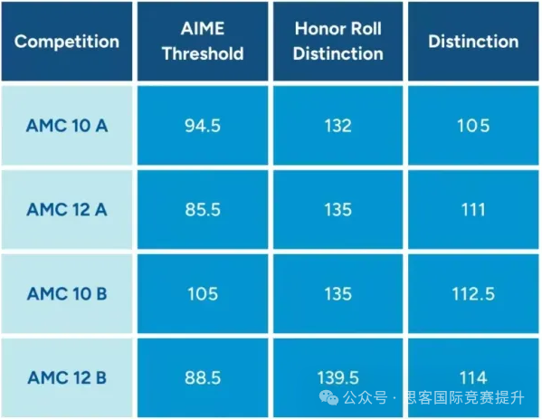 AMC10/12分数线全面更新！2025AIME l 中国区考试取消！中国考生应该如何应对？