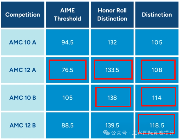 AMC10/12分数线全面更新！2025AIME l 中国区考试取消！中国考生应该如何应对？