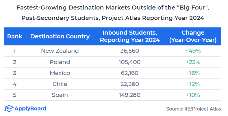 【ApplyBoard独家数据解读】2024年国际学生增速最快的目的地国家有哪些？