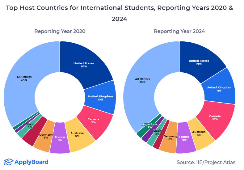 2024年国际学生增速最快的目的地国家有哪些？