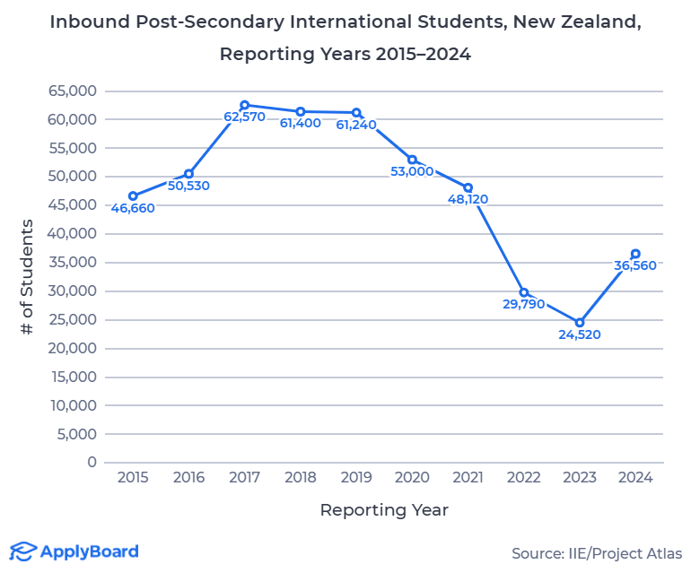 【ApplyBoard独家数据解读】2024年国际学生增速最快的目的地国家有哪些？