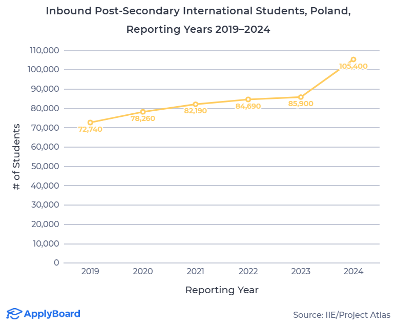 【ApplyBoard独家数据解读】2024年国际学生增速最快的目的地国家有哪些？