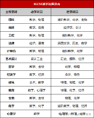 国际课程：IG课程、ALevel课程有什么区别？IG/ALevel怎么选课?