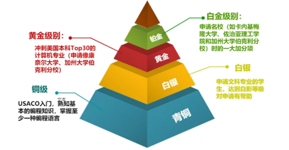 USACO竞赛不同级别的含金量是什么？打到哪个级别才能助力藤校申请？