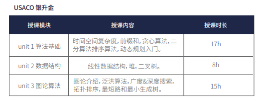 USACO竞赛不同级别的含金量是什么？打到哪个级别才能助力藤校申请？