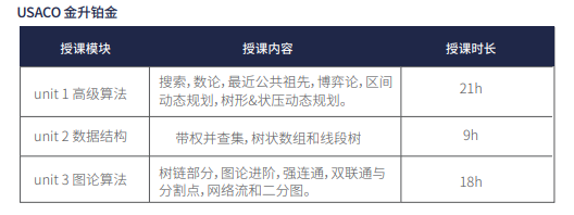 USACO竞赛不同级别的含金量是什么？打到哪个级别才能助力藤校申请？