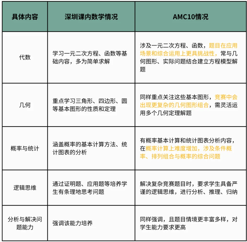 AMC10考点与深圳课内数学对比！深圳AMC10备考规划/培训课程