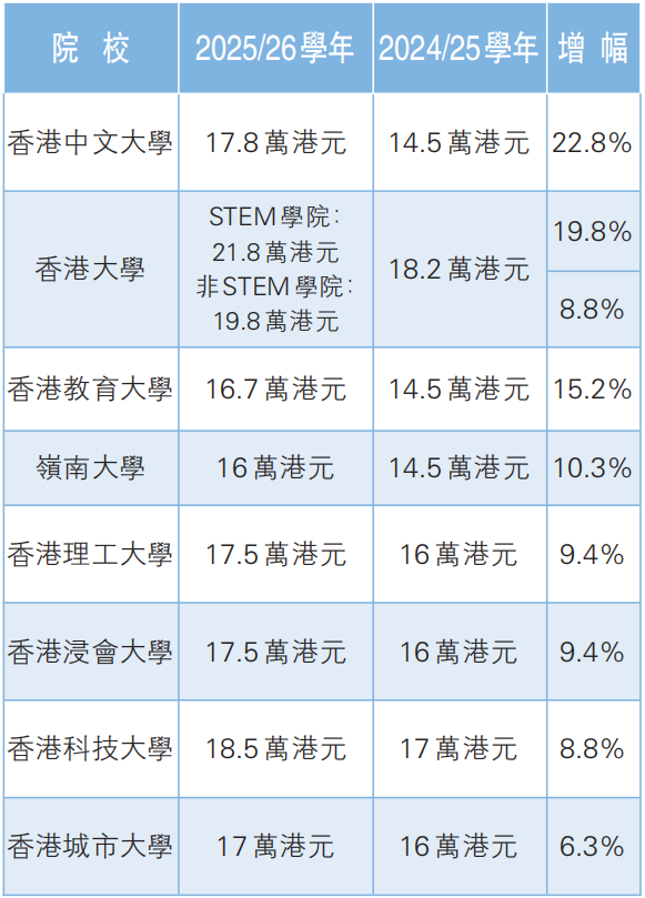 港八大首次全线上涨非本地生学费！港中大学费增幅最大！