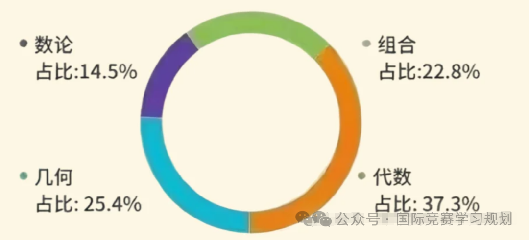 6-8年级学习AMC10课程难度太高怎么办？