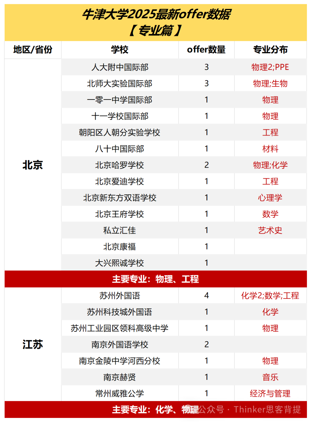 2025牛津放榜！中国学生都申请哪些专业？8-11年级如何做好背提规划？