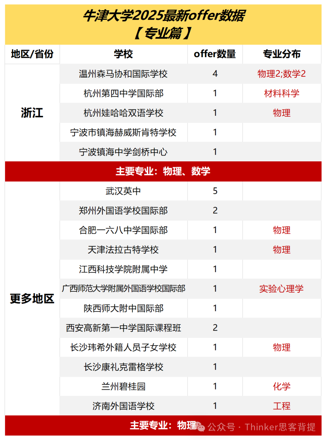 2025牛津放榜！中国学生都申请哪些专业？8-11年级如何做好背提规划？