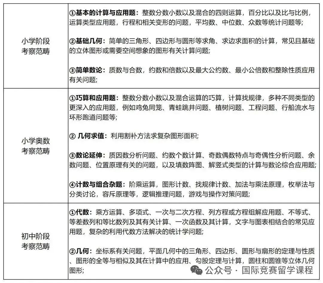 AMC8竞赛如何助力深圳小升初？AMC8竞赛含金量如何？