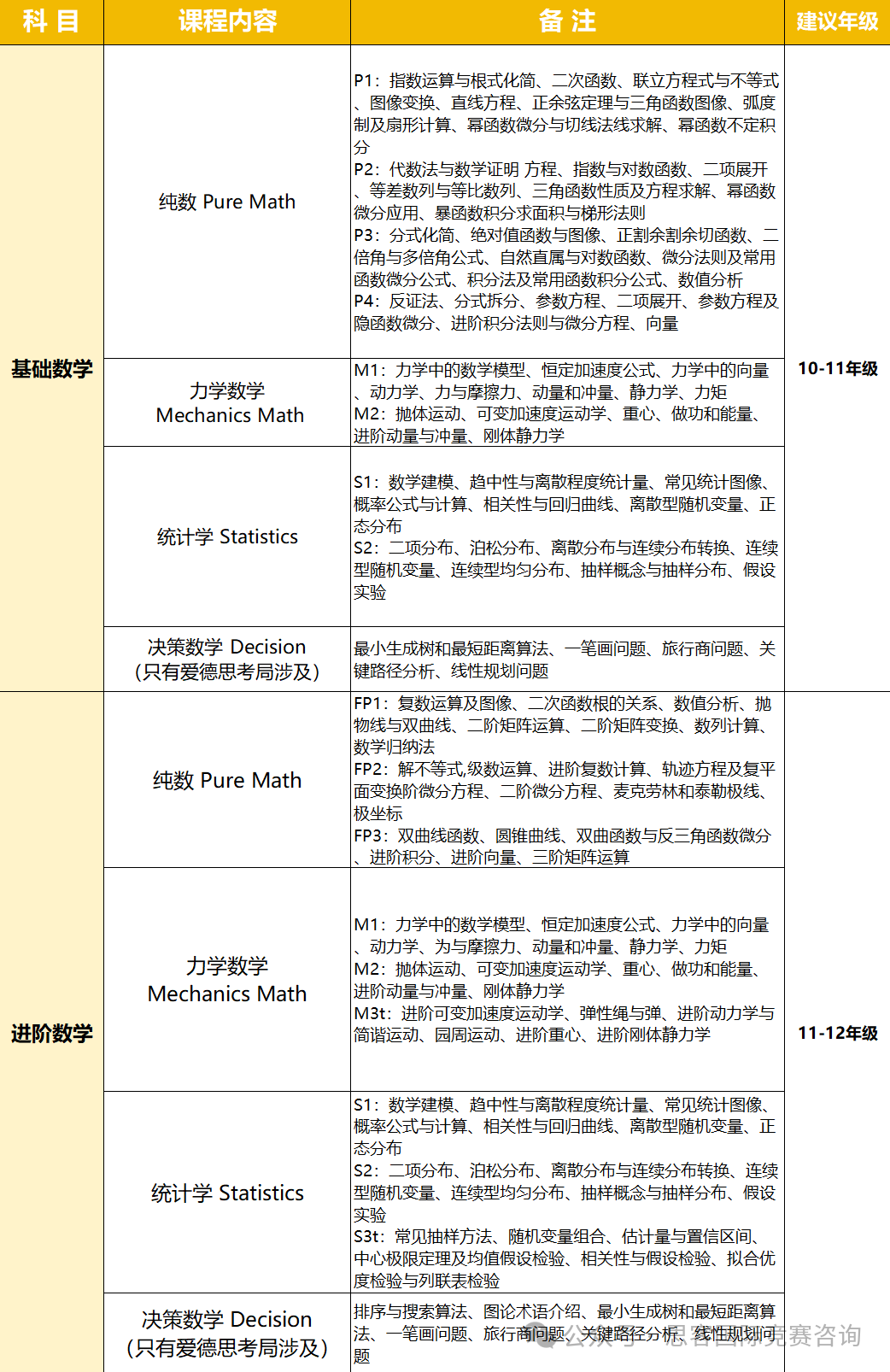 alevel国际生必看！alevel数学课程内容一文了解！alevel数学学习重难点是什么？