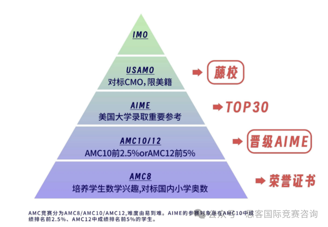 为什么要打AMC8？适合国内什么阶段的娃参加AMC8？