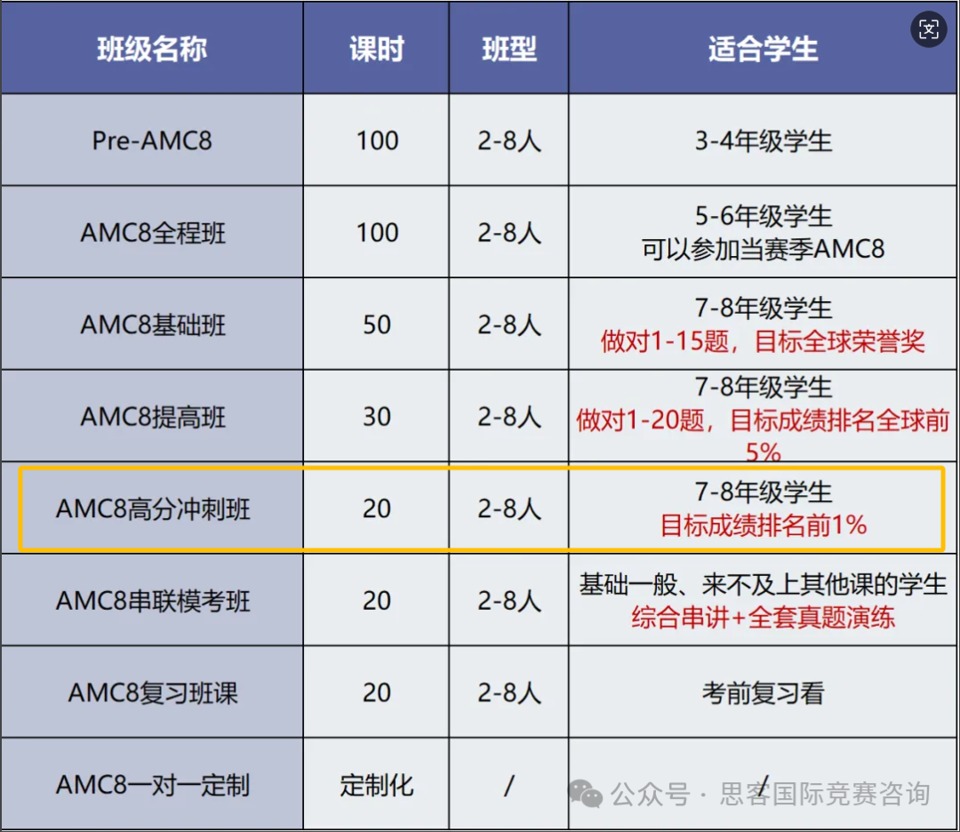 为什么要打AMC8？适合国内什么阶段的娃参加AMC8？AMC8竞赛难度解析！