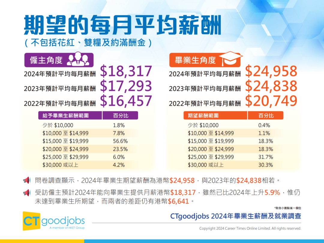 港校2024年毕业生薪酬及就业调查报告发布！哪些高校专业更吃香？