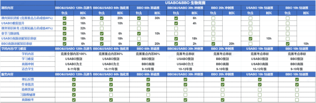 7-12年级学生如何备考USABO/BBO生物竞赛？机构USABO/BBO竞赛培训课程一文了解！