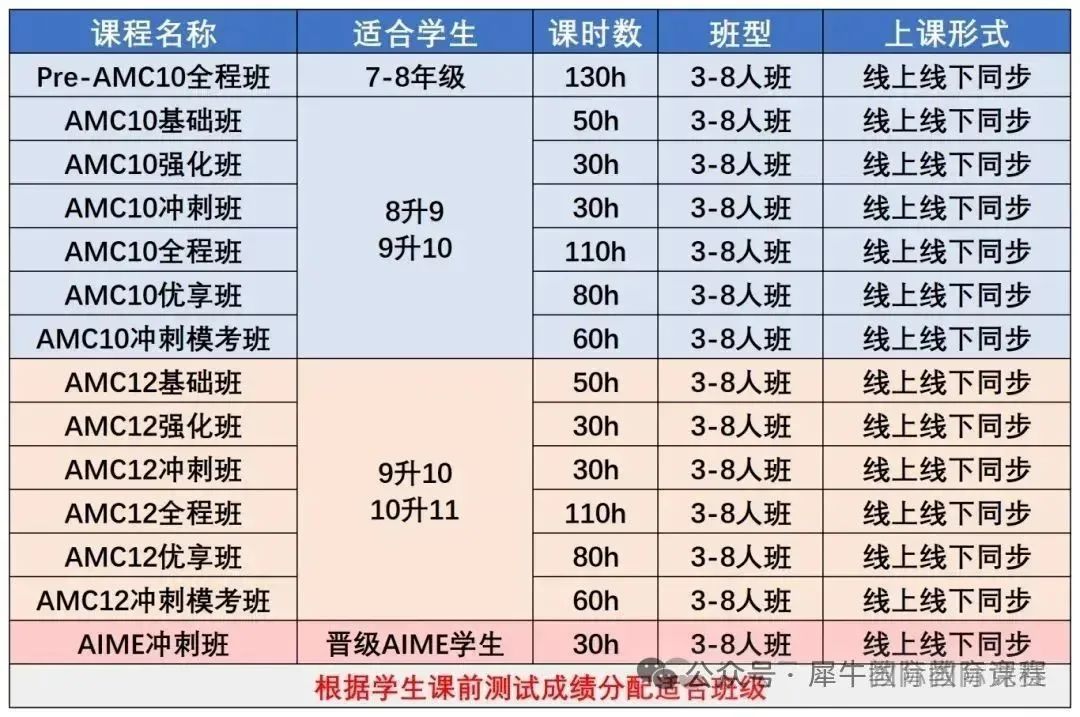 太全了！一篇讲清楚AMC10和AMC12竞赛的区别！