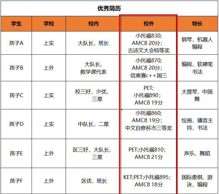 上海小学生冲三公，选AMC8还是袋鼠数学？哪个含金量更高？