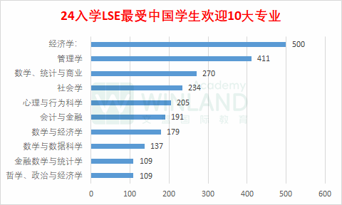 LSE更新录取数据！中国学生最难拿offer专业曝光！这3个专业全军覆没！