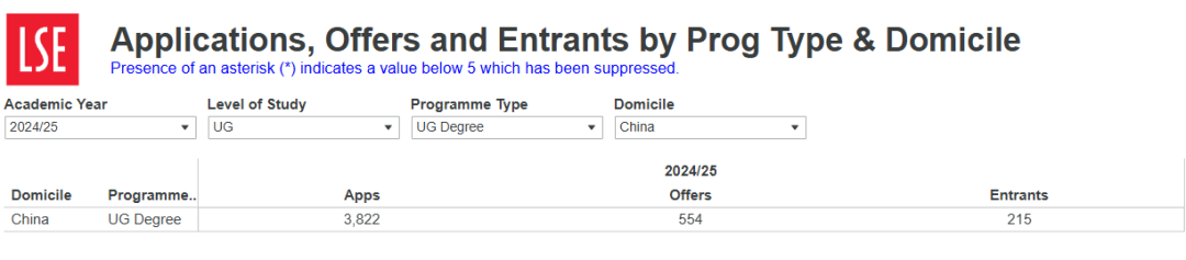 LSE更新录取数据！中国学生最难拿offer专业曝光！这3个专业全军覆没！