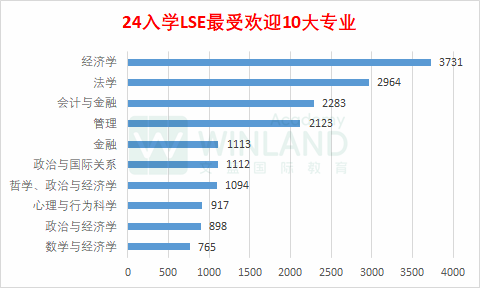 LSE更新录取数据！中国学生最难拿offer专业曝光！这3个专业全军覆没！