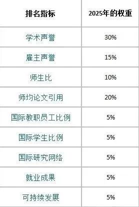 2026年QS世界大学排名将大改！对大学和留学生有哪些影响？