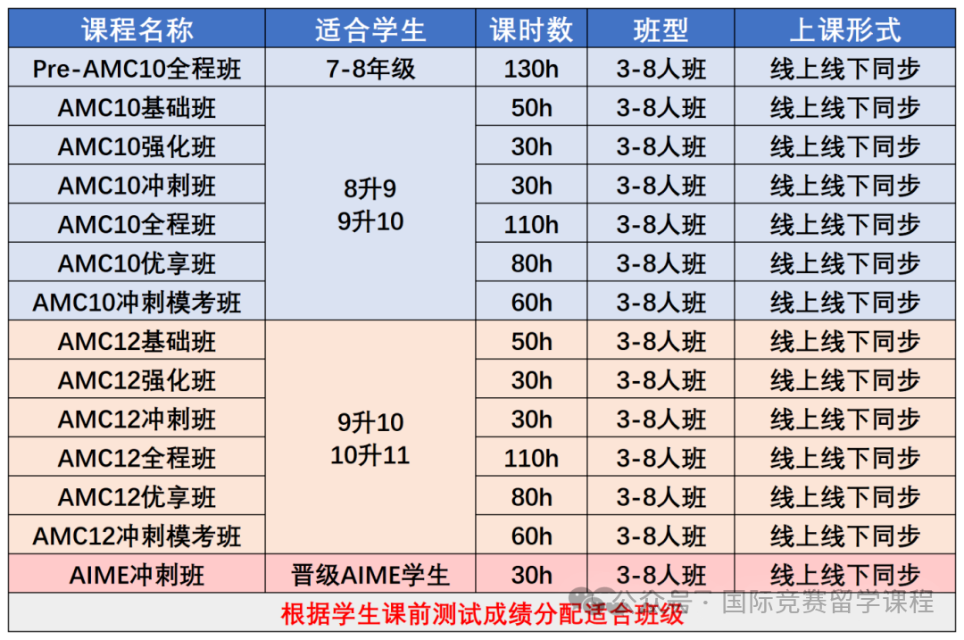 AMC12竞赛难度如何？相当于国内什么水平？各年级如何备考AMC12竞赛？