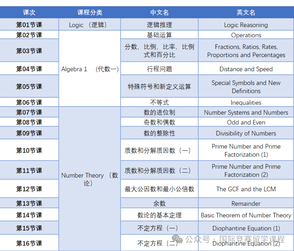 AMC12竞赛难度如何？相当于国内什么水平？各年级如何备考AMC12竞赛？