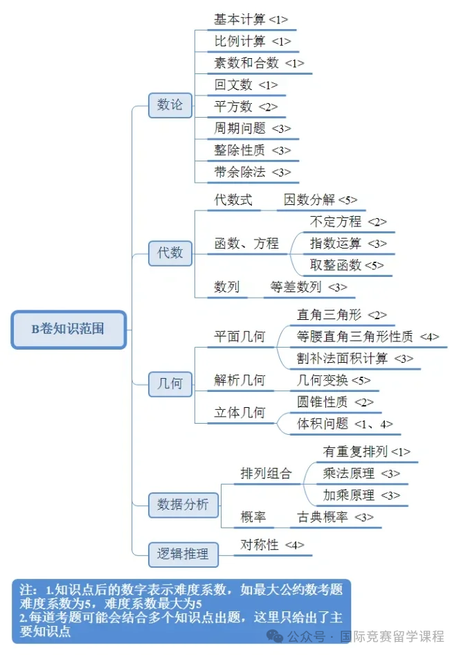 AMC12竞赛难度如何？考察内容有哪些？附AMC12竞赛备考攻略