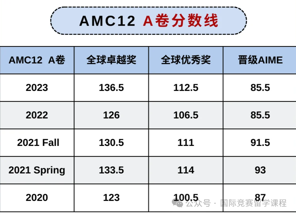 AMC12竞赛难度如何？考察内容有哪些？附AMC12竞赛备考攻略