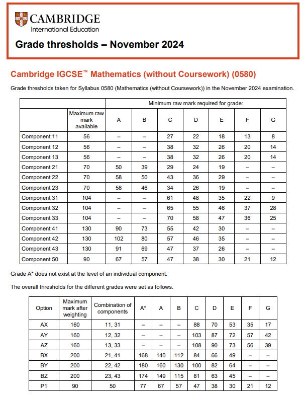 CIE考试局IGCSE秋季大考放榜！拿高分更难还是更简单了？...