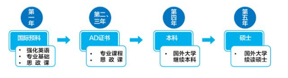 2025年中国海洋大学3+1英美澳本科项目招生简章