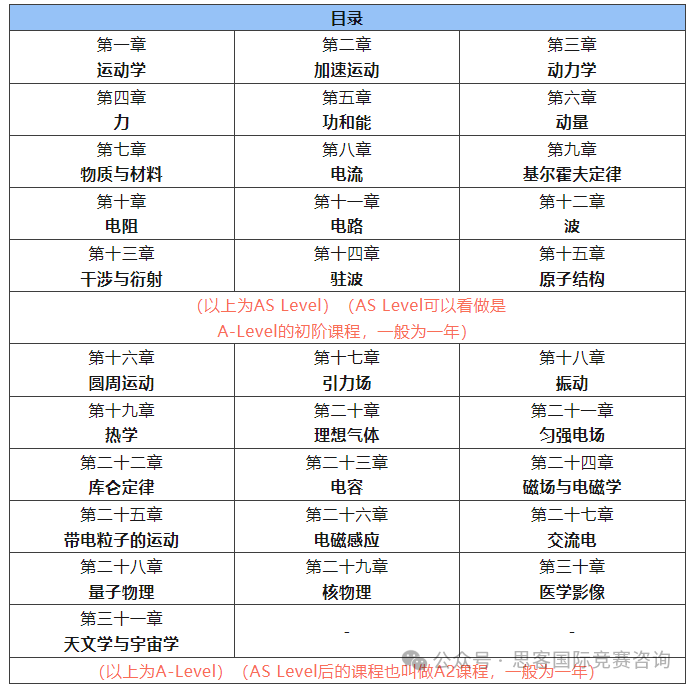 alevel物理考什么内容？与国内物理有什么区别？